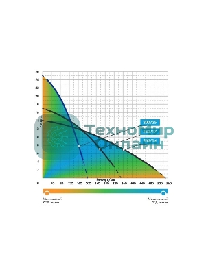 Насос погружной ДРЕНАЖНИК 200/25