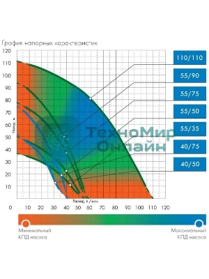 Насос скважинный центробежный ВОДОМЕТ 40/75 ок (обратный клапан в комплекте)