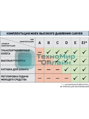 Минимойка Carver CW-1400A 1400Вт