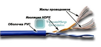 Кабель информационный Lanmaster TWT-5EUTP2PT-WH кат.5е U/UTP не экранированный 2X2X24AWG PVC внутренний 305м белый