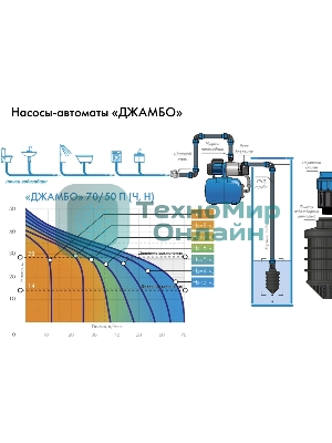 Насосная станция ДЖАМБО 70/50П-241100Вт глубина до 8м высота до 50м 4200л/ч 24л