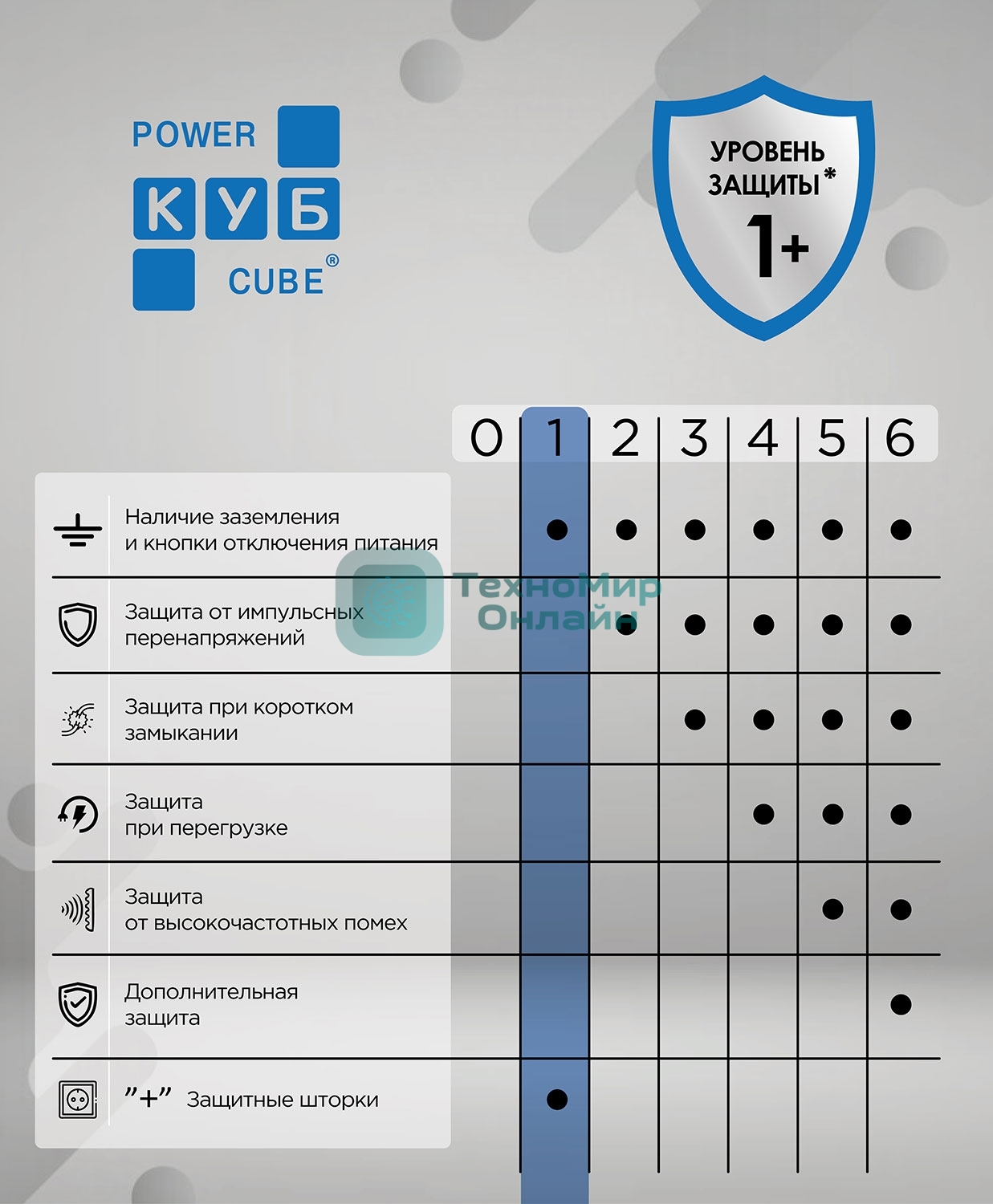 Удл. PC 0,5 м, 2 р с/з, с вык.16А, 3USB, бел. кв SPG5-A4