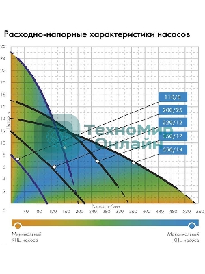 Насос погружной ДРЕНАЖНИК 110/8