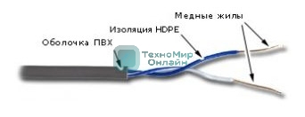 Кабель информационный Lanmaster TWT-5EUTP1-GY кат.5е U/UTP не экранированный 1X2 PVC внутренний 305м серый