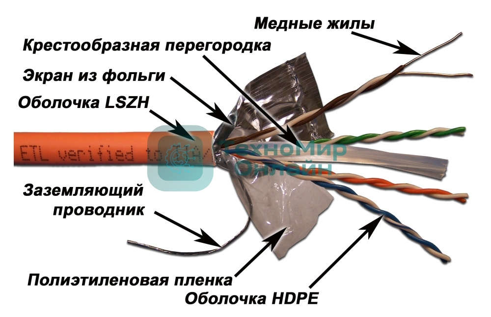 Кабель информационный Lanmaster LAN-6EFTP-LSZH-OR кат.6 F/UTP общий экран 4X2X24AWG LSZH внутренний 305м оранжевый